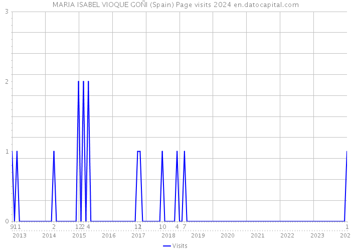 MARIA ISABEL VIOQUE GOÑI (Spain) Page visits 2024 