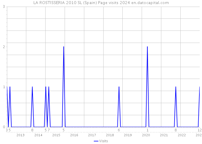 LA ROSTISSERIA 2010 SL (Spain) Page visits 2024 