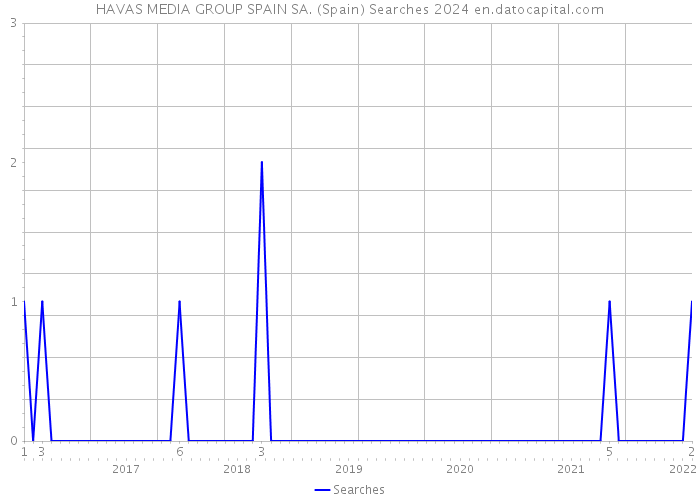 HAVAS MEDIA GROUP SPAIN SA. (Spain) Searches 2024 