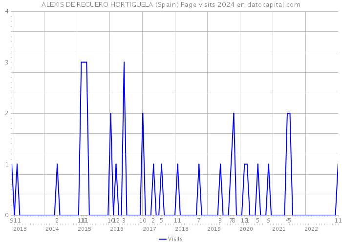 ALEXIS DE REGUERO HORTIGUELA (Spain) Page visits 2024 