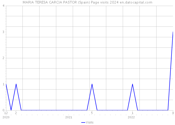 MARIA TERESA GARCIA PASTOR (Spain) Page visits 2024 
