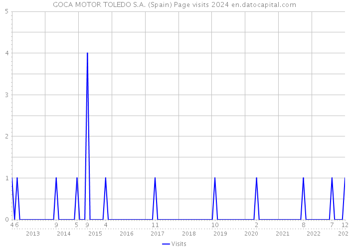 GOCA MOTOR TOLEDO S.A. (Spain) Page visits 2024 