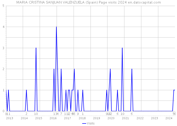 MARIA CRISTINA SANJUAN VALENZUELA (Spain) Page visits 2024 