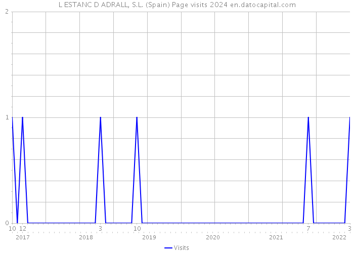 L ESTANC D ADRALL, S.L. (Spain) Page visits 2024 