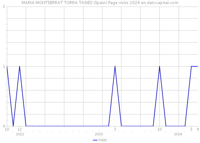 MARIA MONTSERRAT TORRA TASIES (Spain) Page visits 2024 