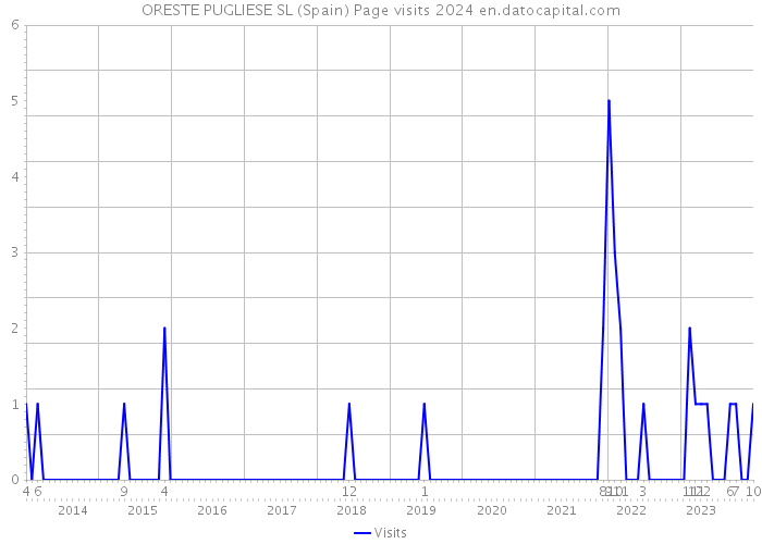 ORESTE PUGLIESE SL (Spain) Page visits 2024 