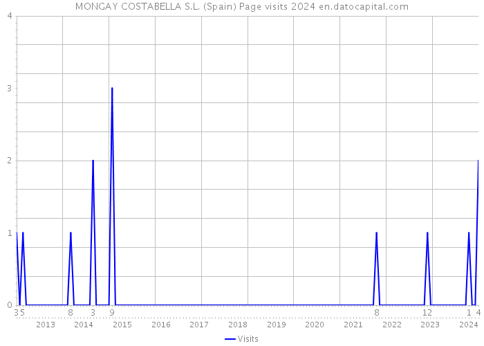 MONGAY COSTABELLA S.L. (Spain) Page visits 2024 
