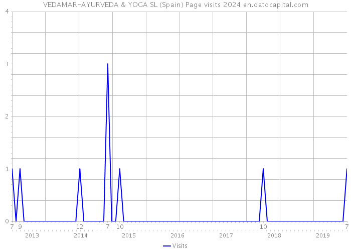 VEDAMAR-AYURVEDA & YOGA SL (Spain) Page visits 2024 