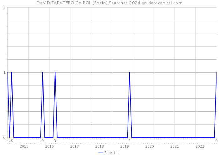 DAVID ZAPATERO CAIROL (Spain) Searches 2024 
