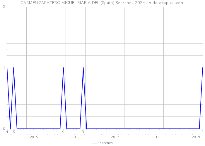 CARMEN ZAPATERO MIGUEL MARIA DEL (Spain) Searches 2024 