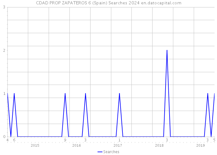 CDAD PROP ZAPATEROS 6 (Spain) Searches 2024 