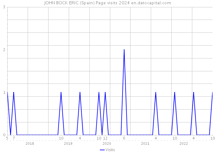 JOHN BOCK ERIC (Spain) Page visits 2024 