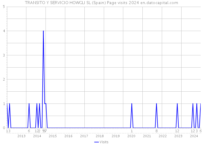 TRANSITO Y SERVICIO HOWGLI SL (Spain) Page visits 2024 