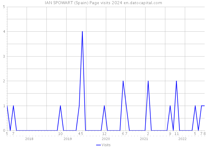 IAN SPOWART (Spain) Page visits 2024 