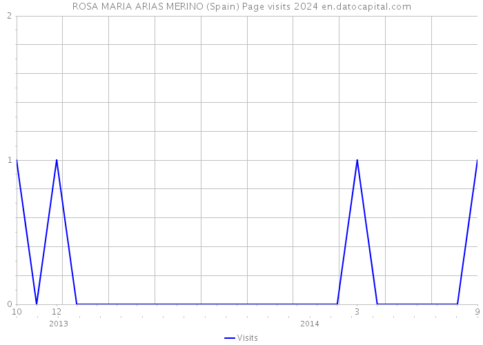 ROSA MARIA ARIAS MERINO (Spain) Page visits 2024 
