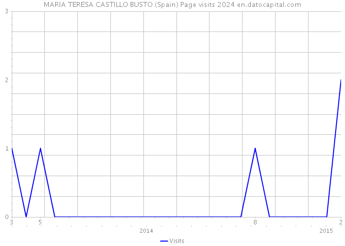 MARIA TERESA CASTILLO BUSTO (Spain) Page visits 2024 