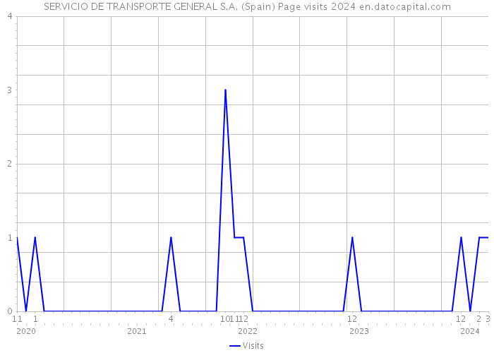 SERVICIO DE TRANSPORTE GENERAL S.A. (Spain) Page visits 2024 