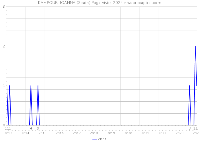 KAMPOURI IOANNA (Spain) Page visits 2024 