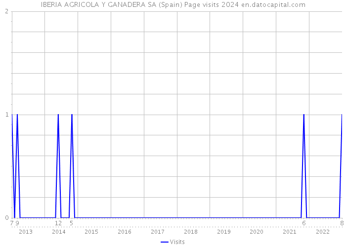 IBERIA AGRICOLA Y GANADERA SA (Spain) Page visits 2024 
