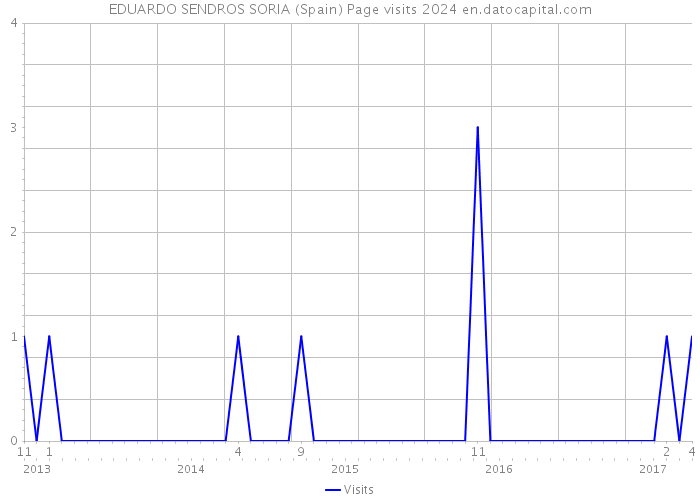 EDUARDO SENDROS SORIA (Spain) Page visits 2024 