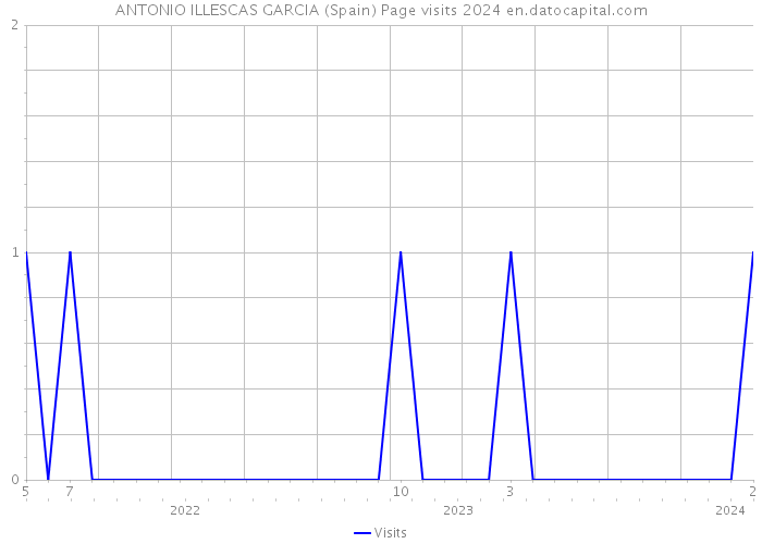 ANTONIO ILLESCAS GARCIA (Spain) Page visits 2024 