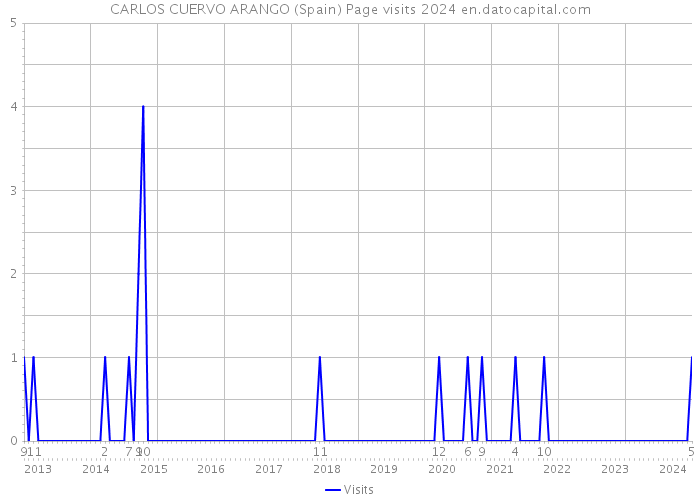 CARLOS CUERVO ARANGO (Spain) Page visits 2024 