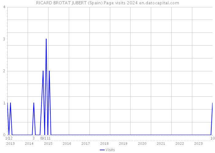RICARD BROTAT JUBERT (Spain) Page visits 2024 