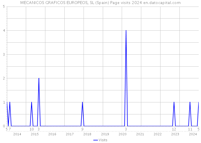 MECANICOS GRAFICOS EUROPEOS, SL (Spain) Page visits 2024 