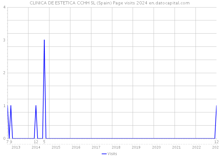 CLINICA DE ESTETICA CCHH SL (Spain) Page visits 2024 