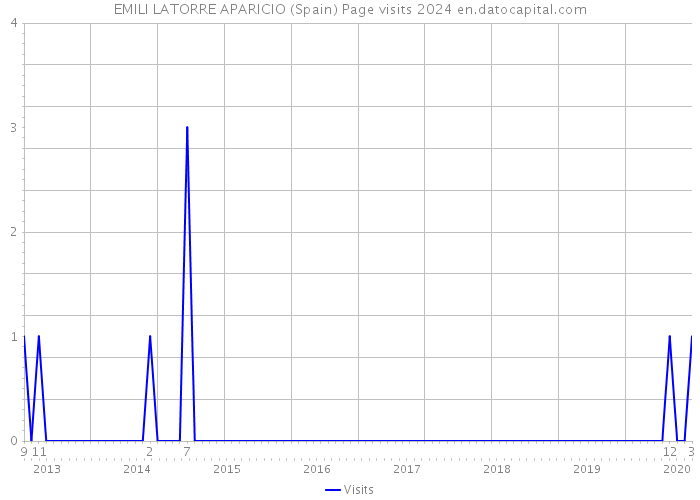 EMILI LATORRE APARICIO (Spain) Page visits 2024 