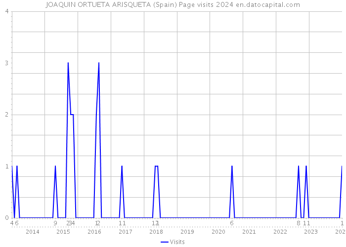 JOAQUIN ORTUETA ARISQUETA (Spain) Page visits 2024 