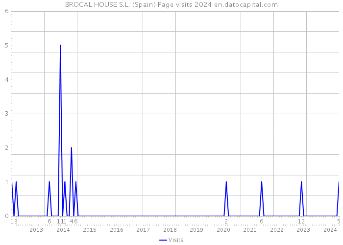 BROCAL HOUSE S.L. (Spain) Page visits 2024 