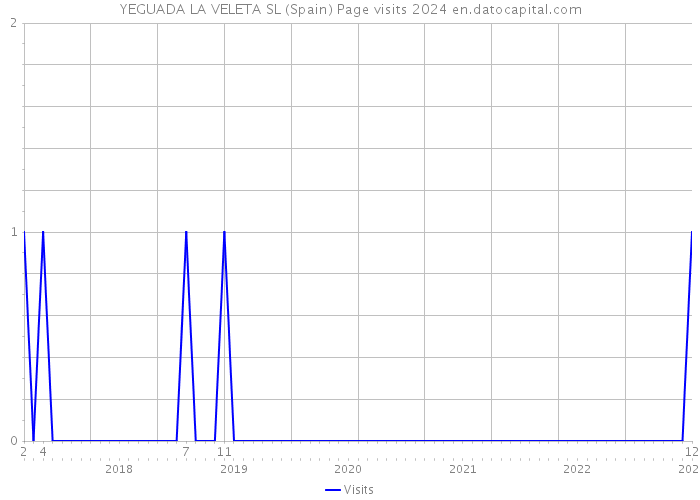 YEGUADA LA VELETA SL (Spain) Page visits 2024 