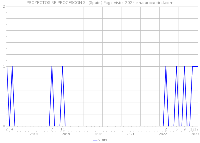 PROYECTOS RR PROGESCON SL (Spain) Page visits 2024 