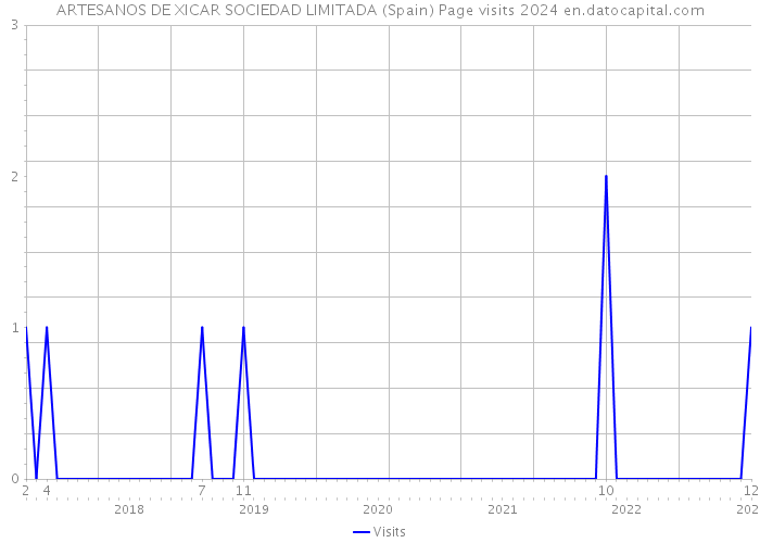 ARTESANOS DE XICAR SOCIEDAD LIMITADA (Spain) Page visits 2024 