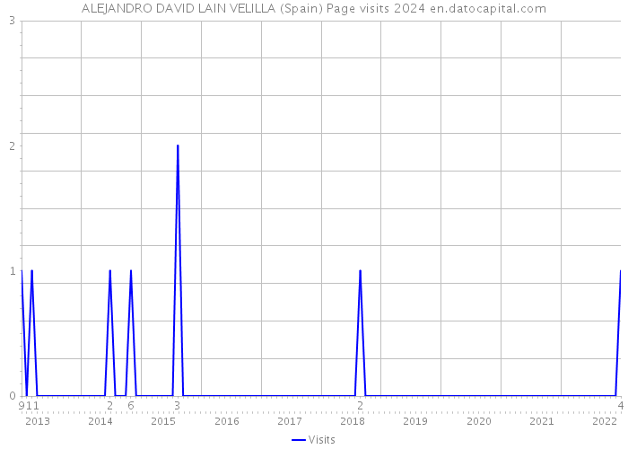 ALEJANDRO DAVID LAIN VELILLA (Spain) Page visits 2024 