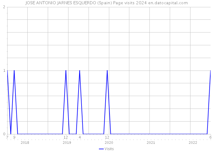 JOSE ANTONIO JARNES ESQUERDO (Spain) Page visits 2024 
