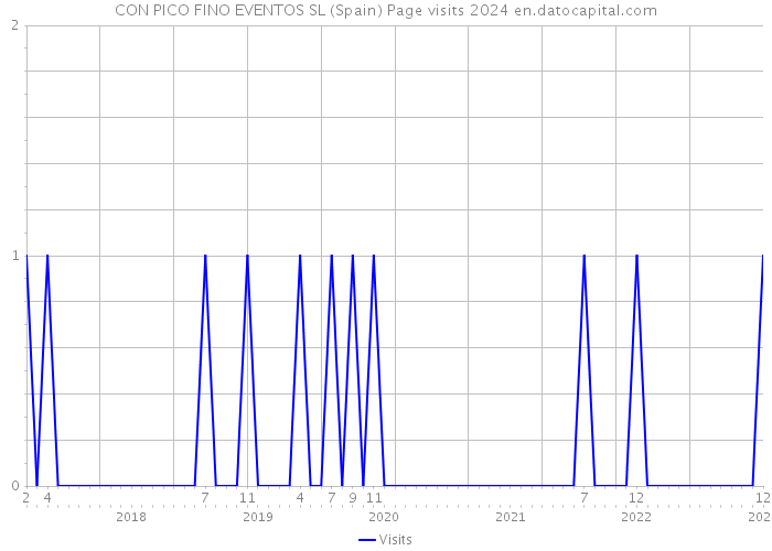 CON PICO FINO EVENTOS SL (Spain) Page visits 2024 