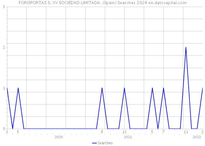 FORISPORTAS S. XV SOCIEDAD LIMITADA. (Spain) Searches 2024 