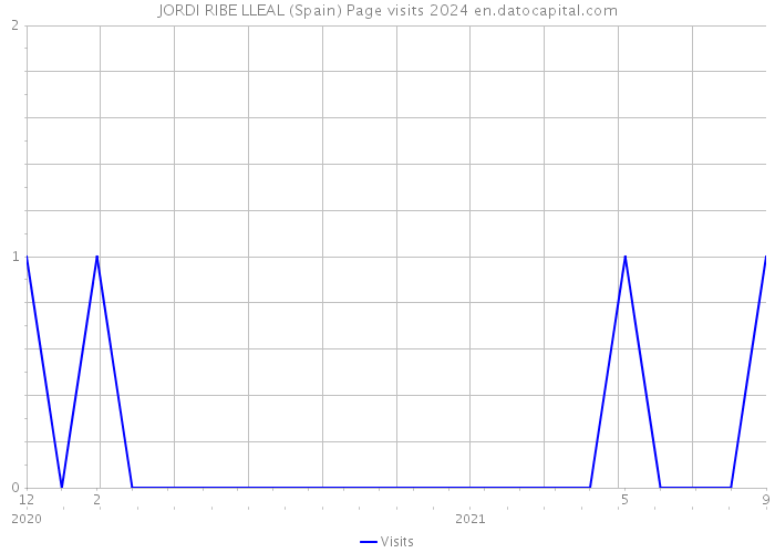 JORDI RIBE LLEAL (Spain) Page visits 2024 