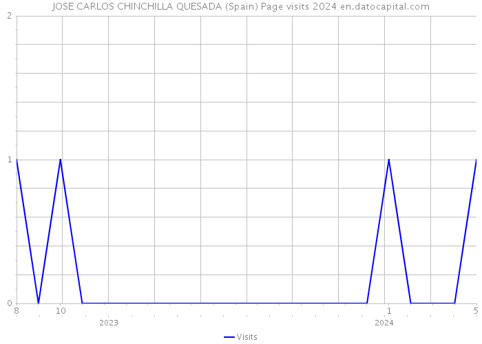 JOSE CARLOS CHINCHILLA QUESADA (Spain) Page visits 2024 