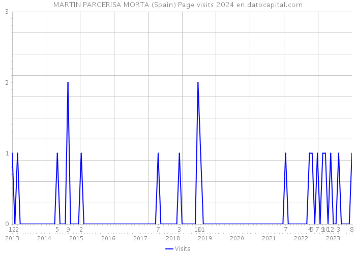 MARTIN PARCERISA MORTA (Spain) Page visits 2024 