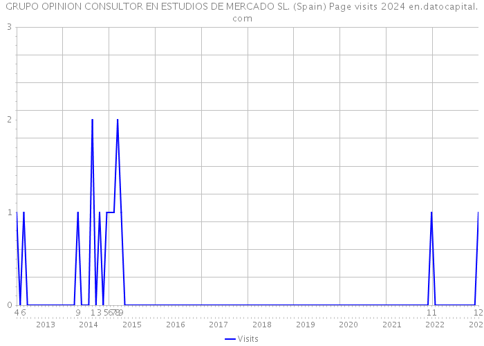 GRUPO OPINION CONSULTOR EN ESTUDIOS DE MERCADO SL. (Spain) Page visits 2024 