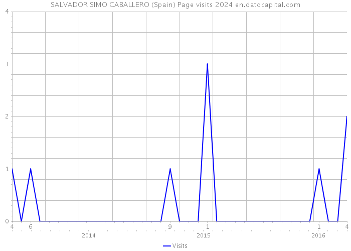 SALVADOR SIMO CABALLERO (Spain) Page visits 2024 