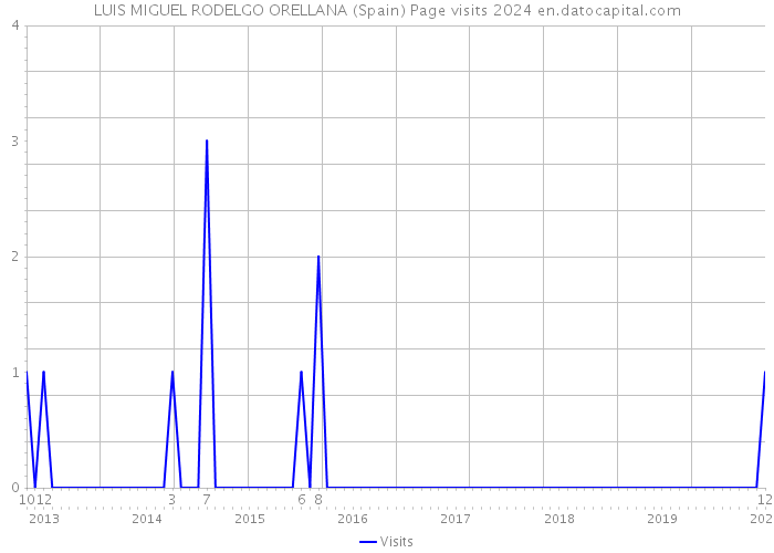 LUIS MIGUEL RODELGO ORELLANA (Spain) Page visits 2024 