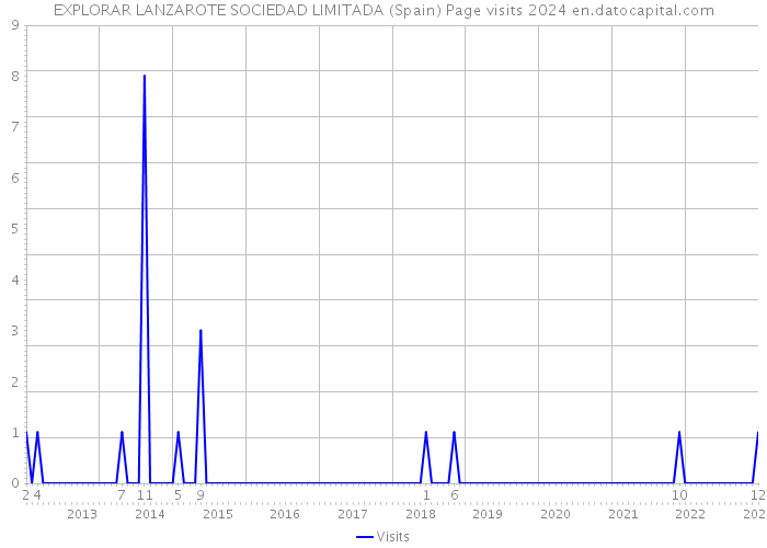 EXPLORAR LANZAROTE SOCIEDAD LIMITADA (Spain) Page visits 2024 