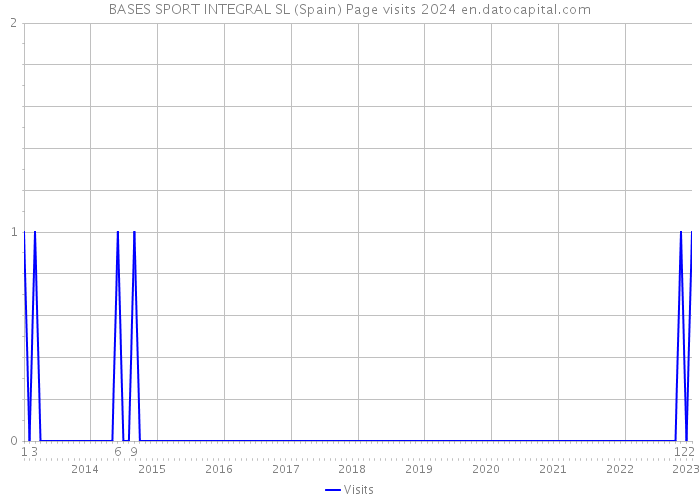 BASES SPORT INTEGRAL SL (Spain) Page visits 2024 