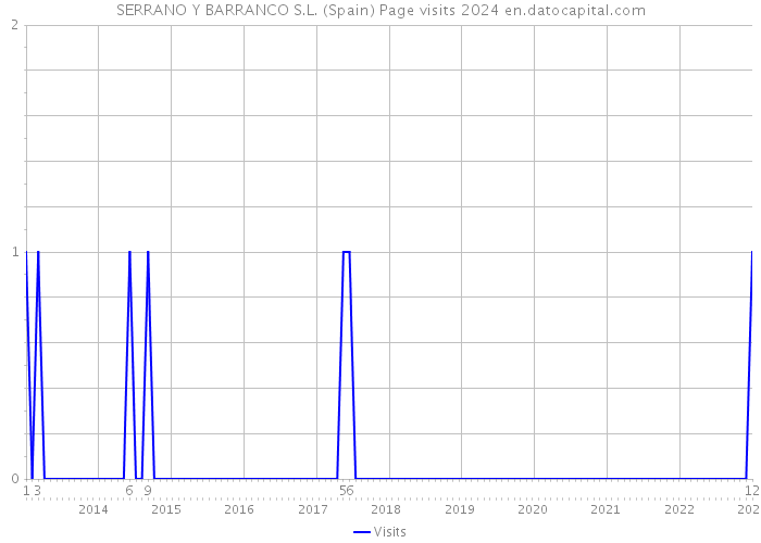 SERRANO Y BARRANCO S.L. (Spain) Page visits 2024 