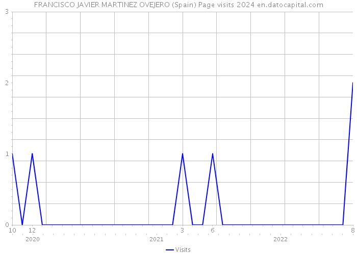 FRANCISCO JAVIER MARTINEZ OVEJERO (Spain) Page visits 2024 