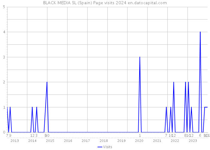 BLACK MEDIA SL (Spain) Page visits 2024 